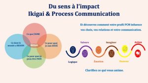 Diagramme illustrant le concept d’Ikigai avec quatre cercles représentant ce que l’on aime, ce pour quoi on est doué, ce pour quoi on peut être payé, et ce dont le monde a besoin. À droite, les six types de personnalités du modèle Process Communication sont représentés par des icônes : logique, émotion, humour, imaginer, action. Le visuel invite à clarifier ce qui nous anime.